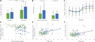 Childhood Maltreatment Experience Influences Neural Response to Psychosocial Stress in Adults: An fMRI Study